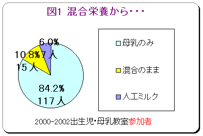 混合栄養から・・・	/母乳のみ	84.20%	117人/混合のまま	10.80%	15人/人工ミルク	6.00%	7人